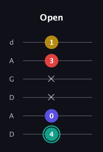 F♯ Diminished 7th Sharp 9th guitar tab — Open (4 0 x x 3 1) in DADGAD Tuning (DADGAD)