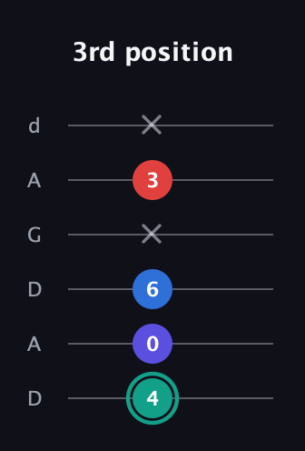 F♯ Diminished Added 9th guitar tab — 3rd position (4 0 6 x 3 x) in DADGAD Tuning (DADGAD)
