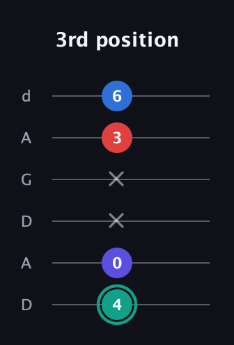 F♯ Diminished Added 9th guitar tab — 3rd position (4 0 x x 3 6) in DADGAD Tuning (DADGAD)