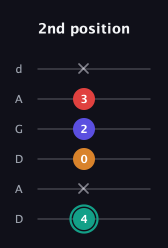 F♯ Diminished Flat 13th guitar tab — 2nd position (4 x 0 2 3 x) in DADGAD Tuning (DADGAD)