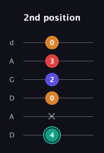 F♯ Diminished Flat 13th guitar tab — 2nd position (4 x 0 2 3 0) in DADGAD Tuning (DADGAD)