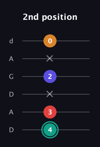 F♯ Diminished Flat 13th guitar tab — 2nd position (4 3 x 2 x 0) in DADGAD Tuning (DADGAD)