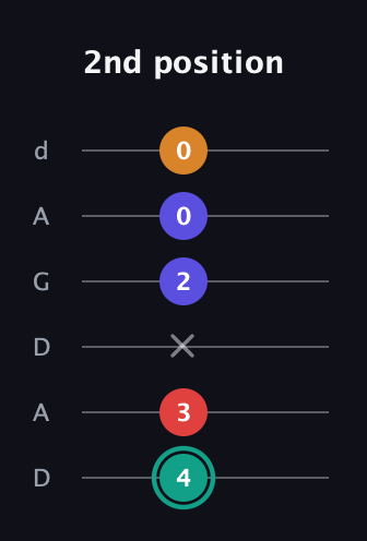 F♯ Diminished Flat 13th guitar tab — 2nd position (4 3 x 2 0 0) in DADGAD Tuning (DADGAD)