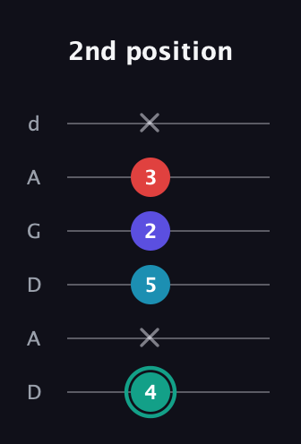 F♯ Diminished Flat 9th guitar tab — 2nd position (4 x 5 2 3 x) in DADGAD Tuning (DADGAD)