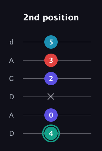 F♯ Diminished Flat 9th guitar tab — 2nd position (4 0 x 2 3 5) in DADGAD Tuning (DADGAD)