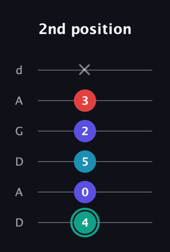 F♯ Diminished Flat 9th guitar tab — 2nd position (4 0 5 2 3 x) in DADGAD Tuning (DADGAD)