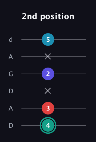 F♯ Diminished Flat 9th guitar tab — 2nd position (4 3 x 2 x 5) in DADGAD Tuning (DADGAD)