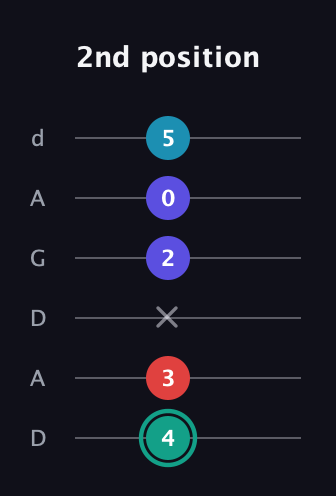 F♯ Diminished Flat 9th guitar tab — 2nd position (4 3 x 2 0 5) in DADGAD Tuning (DADGAD)