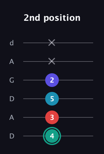 F♯ Diminished Flat 9th guitar tab — 2nd position (4 3 5 2 x x) in DADGAD Tuning (DADGAD)