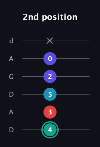 F♯ Diminished Flat 9th guitar tab — 2nd position (4 3 5 2 0 x) in DADGAD Tuning (DADGAD)