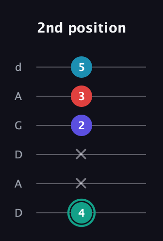 F♯ Diminished Flat 9th guitar tab — 2nd position (4 x x 2 3 5) in DADGAD Tuning (DADGAD)
