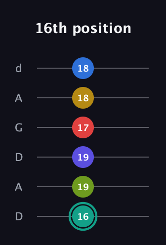 F♯ Diminished ninth Sharp 13th guitar tab — 16th position (16 19 19 17 18 18) in DADGAD Tuning (DADGAD)