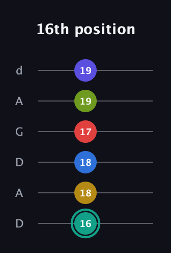 F♯ Diminished ninth Sharp 13th guitar tab — 16th position (16 18 18 17 19 19) in DADGAD Tuning (DADGAD)