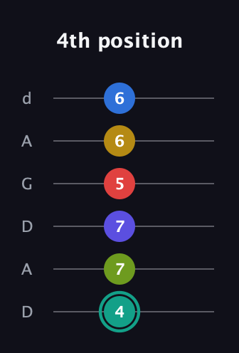 F♯ Diminished ninth Sharp 13th guitar tab — 4th position (4 7 7 5 6 6) in DADGAD Tuning (DADGAD)