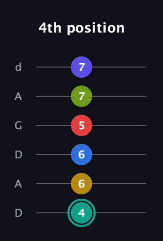 F♯ Diminished ninth Sharp 13th guitar tab — 4th position (4 6 6 5 7 7) in DADGAD Tuning (DADGAD)