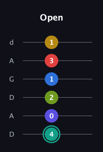 F♯ Diminished ninth Sharp 13th guitar tab — Open (4 0 2 1 3 1) in DADGAD Tuning (DADGAD)
