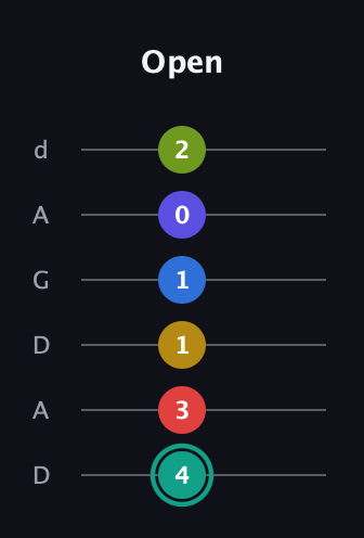 F♯ Diminished ninth Sharp 13th guitar tab — Open (4 3 1 1 0 2) in DADGAD Tuning (DADGAD)