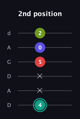 F♯ Diminished Sharp 13th guitar tab — 2nd position (4 x x 5 0 2) in DADGAD Tuning (DADGAD)