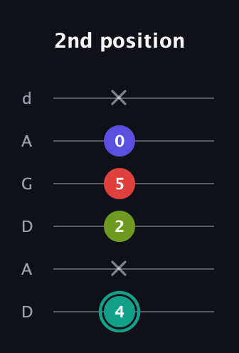 F♯ Diminished Sharp 13th guitar tab — 2nd position (4 x 2 5 0 x) in DADGAD Tuning (DADGAD)
