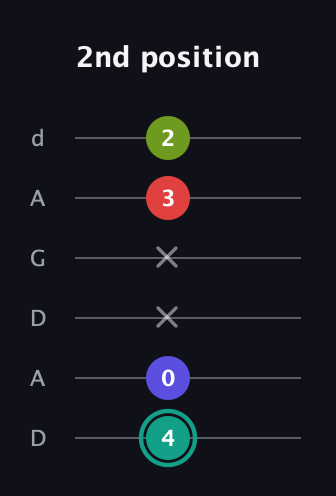 F♯ Diminished Sharp 13th guitar tab — 2nd position (4 0 x x 3 2) in DADGAD Tuning (DADGAD)