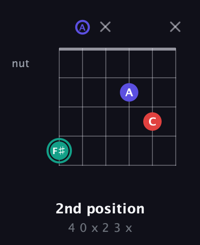 F♯ Diminished Sharp 9th guitar chord — 2nd position (4 0 x 2 3 x) fretboard diagram in DADGAD Tuning (DADGAD)
