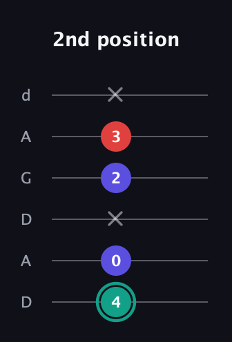 F♯ Diminished Sharp 9th guitar tab — 2nd position (4 0 x 2 3 x) in DADGAD Tuning (DADGAD)