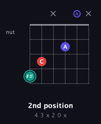 F♯ Diminished Sharp 9th guitar chord — 2nd position (4 3 x 2 0 x) fretboard diagram in DADGAD Tuning (DADGAD)