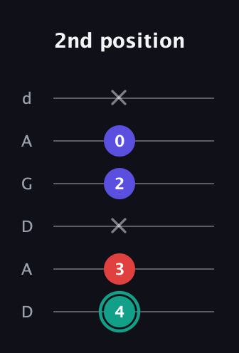 F♯ Diminished Sharp 9th guitar tab — 2nd position (4 3 x 2 0 x) in DADGAD Tuning (DADGAD)