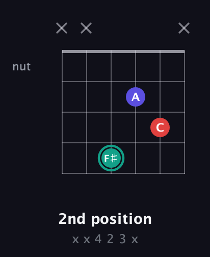 F♯ Diminished Sharp 9th guitar chord — 2nd position (x x 4 2 3 x) fretboard diagram in DADGAD Tuning (DADGAD)