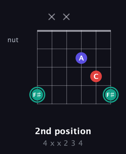 F♯ Diminished Sharp 9th guitar chord — 2nd position (4 x x 2 3 4) fretboard diagram in DADGAD Tuning (DADGAD)