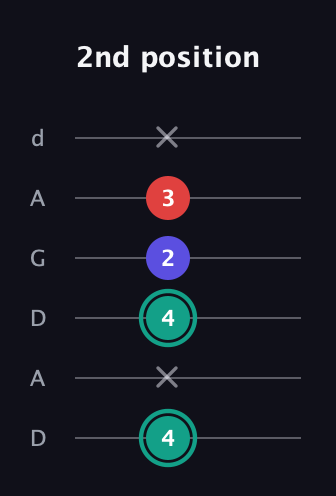 F♯ Diminished Sharp 9th guitar tab — 2nd position (4 x 4 2 3 x) in DADGAD Tuning (DADGAD)