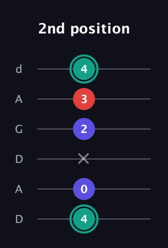 F♯ Diminished Sharp 9th guitar tab — 2nd position (4 0 x 2 3 4) in DADGAD Tuning (DADGAD)