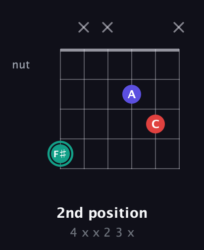 F♯ Diminished Sharp 9th guitar chord — 2nd position (4 x x 2 3 x) fretboard diagram in DADGAD Tuning (DADGAD)