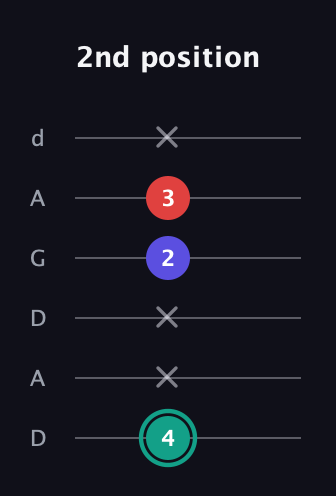 F♯ Diminished Sharp 9th guitar tab — 2nd position (4 x x 2 3 x) in DADGAD Tuning (DADGAD)