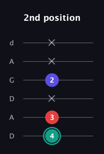F♯ Diminished guitar tab — 2nd position (4 3 x 2 x x) in DADGAD Tuning (DADGAD)