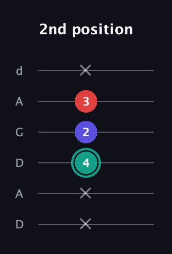 F♯ Diminished guitar tab — 2nd position (x x 4 2 3 x) in DADGAD Tuning (DADGAD)