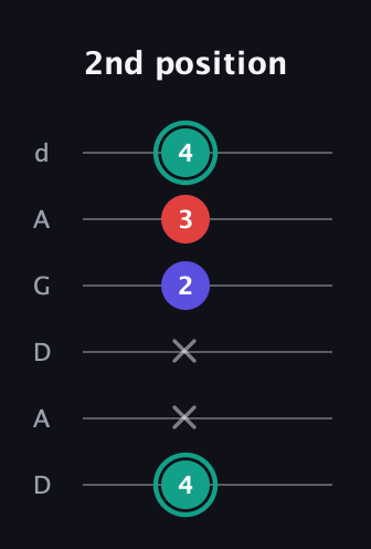 F♯ Diminished guitar tab — 2nd position (4 x x 2 3 4) in DADGAD Tuning (DADGAD)