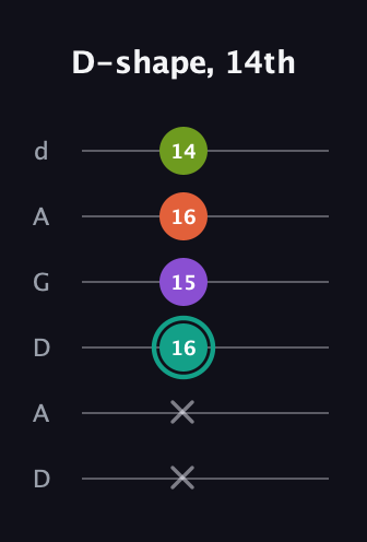 F♯ Dominant 7th Sharp 13th guitar tab — D-shape, 14th (x x 16 15 16 14) in DADGAD Tuning (DADGAD)
