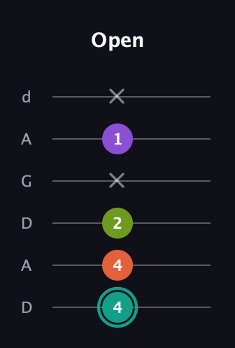 F♯ Dominant 7th Sharp 13th guitar tab — Open (4 4 2 x 1 x) in DADGAD Tuning (DADGAD)