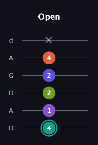 F♯ Dominant 7th Sharp 9th guitar tab — Open (4 1 2 2 4 x) in DADGAD Tuning (DADGAD)