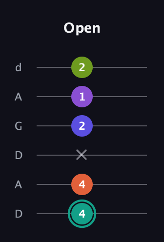 F♯ Dominant 7th Sharp 9th guitar tab — Open (4 4 x 2 1 2) in DADGAD Tuning (DADGAD)