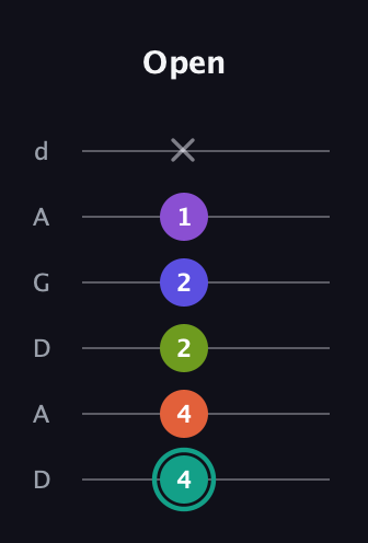 F♯ Dominant 7th Sharp 9th guitar tab — Open (4 4 2 2 1 x) in DADGAD Tuning (DADGAD)