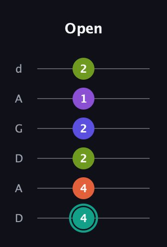 F♯ Dominant 7th Sharp 9th guitar tab — Open (4 4 2 2 1 2) in DADGAD Tuning (DADGAD)