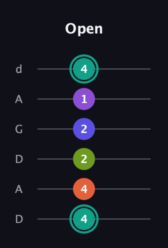F♯ Dominant 7th Sharp 9th guitar tab — Open (4 4 2 2 1 4) in DADGAD Tuning (DADGAD)