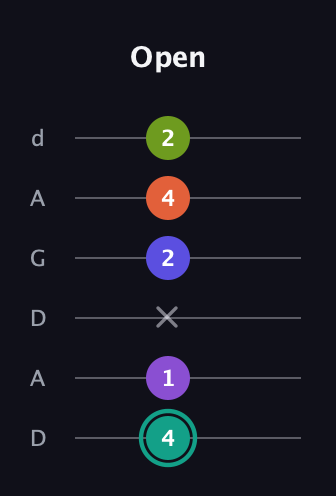 F♯ Dominant 7th Sharp 9th guitar tab — Open (4 1 x 2 4 2) in DADGAD Tuning (DADGAD)