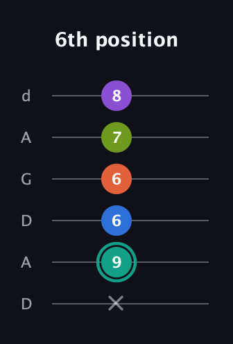 F♯ Dominant 9th Sharp 13th guitar tab — 6th position (x 9 6 6 7 8) in DADGAD Tuning (DADGAD)