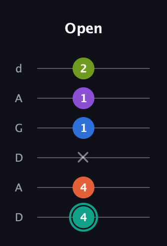 F♯ Dominant 9th Sharp 13th guitar tab — Open (4 4 x 1 1 2) in DADGAD Tuning (DADGAD)