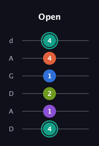 F♯ Dominant 9th Sharp 13th guitar tab — Open (4 1 2 1 4 4) in DADGAD Tuning (DADGAD)
