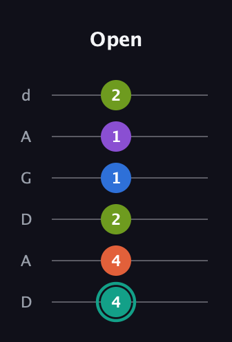 F♯ Dominant 9th Sharp 13th guitar tab — Open (4 4 2 1 1 2) in DADGAD Tuning (DADGAD)