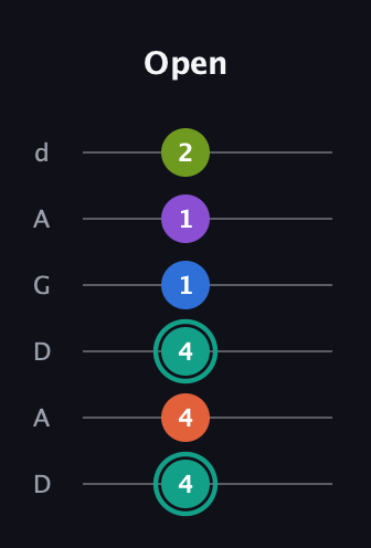 F♯ Dominant 9th Sharp 13th guitar tab — Open (4 4 4 1 1 2) in DADGAD Tuning (DADGAD)